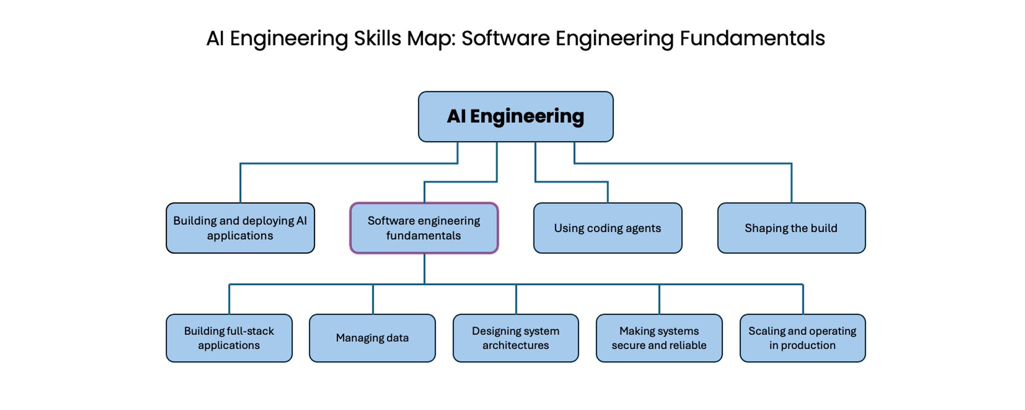 AI Engineering Skills Map 트리 다이어그램 — 최상위 'AI Engineering' 아래 4개 스킬(Building and deploying AI applications, Software engineering fundamentals[강조], Using coding agents, Shaping the build)이 있고, 강조된 노드가 다시 5개(Building full-stack applications, Managing data, Designing system architectures, Making systems secure and reliable, Scaling and operating in production)로 확장됨