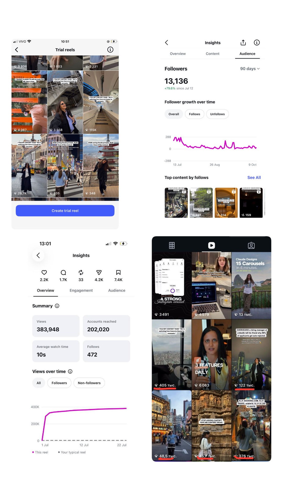 Instagram 화면 4개를 2행 2열로 붙인 콜라주다. 조회수 335~115K인 테스트 릴스(Trial reels) 목록, 팔로워 13,136명과 7월 12일 이후 +79.6%를 보여 주는 인사이트, 조회수 383,948회·도달 계정 202,020개·팔로우 472가 찍힌 릴스 1편의 인사이트, 조회수가 '405 тыс.'처럼 러시아어로 표기된 릴스 격자가 담겨 있다.