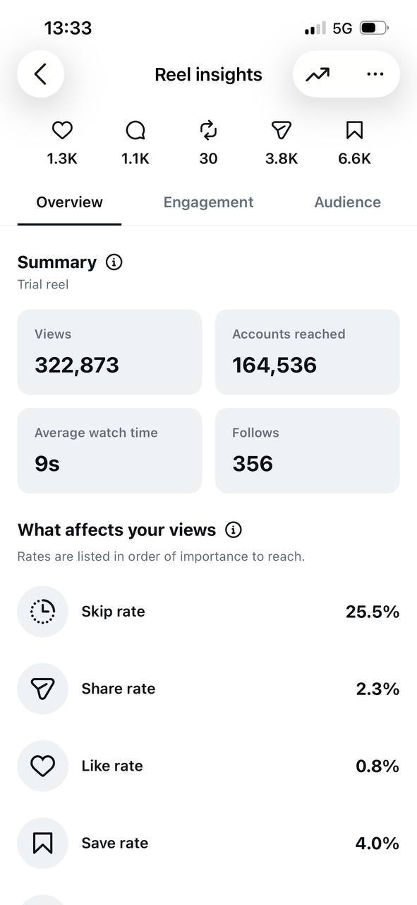 테스트 릴스(Trial reel) 1편의 릴스 인사이트(Reel insights) 화면이다. 조회수 322,873회, 도달 계정 164,536개, 평균 시청 시간 9초, 팔로우 356, 건너뛰기 비율 25.5%, 공유 비율 2.3%, 좋아요 비율 0.8%, 저장 비율 4.0%가 찍혀 있다.