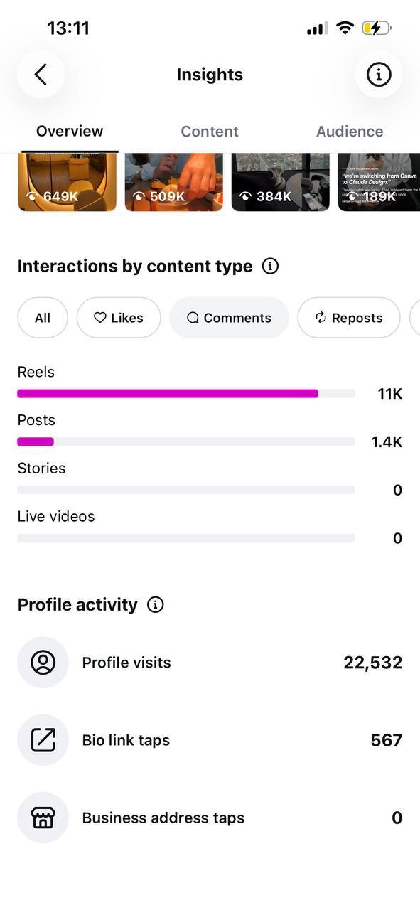 Instagram 인사이트의 개요(Overview) 화면이다. 조회수가 649K·509K·384K·189K인 상위 콘텐츠 4개, 콘텐츠 유형별 상호작용 릴스 11K·게시물 1.4K, 프로필 방문 22,532회, 소개란 링크 탭(Bio link taps) 567회가 찍혀 있다.