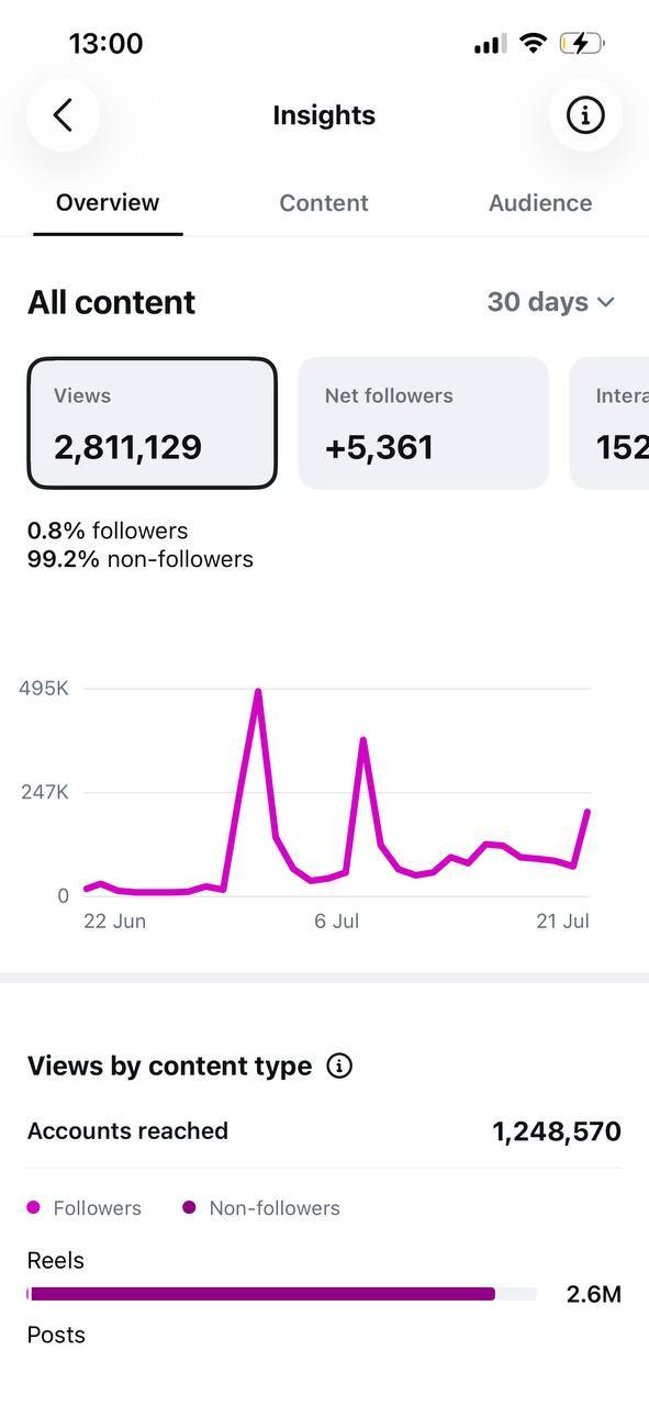 Instagram 인사이트의 모든 콘텐츠(All content) 화면이다. 30일(6월 22일~7월 21일) 동안 조회수 2,811,129회(팔로워 0.8%, 비팔로워 99.2%), 팔로워 순증 +5,361, 도달 계정 1,248,570개, 릴스 조회수 2.6M이 찍혀 있다.