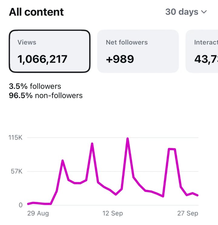 Instagram 인사이트의 모든 콘텐츠(All content) 화면 일부다. 30일(8월 29일~9월 27일) 동안 조회수 1,066,217회(팔로워 3.5%, 비팔로워 96.5%), 팔로워 순증 +989가 찍혀 있다.