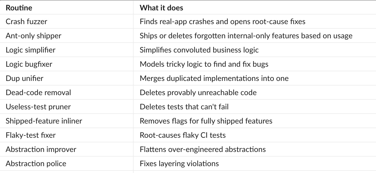 Claude가 돌리는 유지보수 루틴 표: Crash fuzzer, Ant-only shipper, Logic simplifier, Logic bugfixer, Dup unifier, Dead-code removal, Useless-test pruner, Shipped-feature inliner, Flaky-test fixer, Abstraction improver, Abstraction police