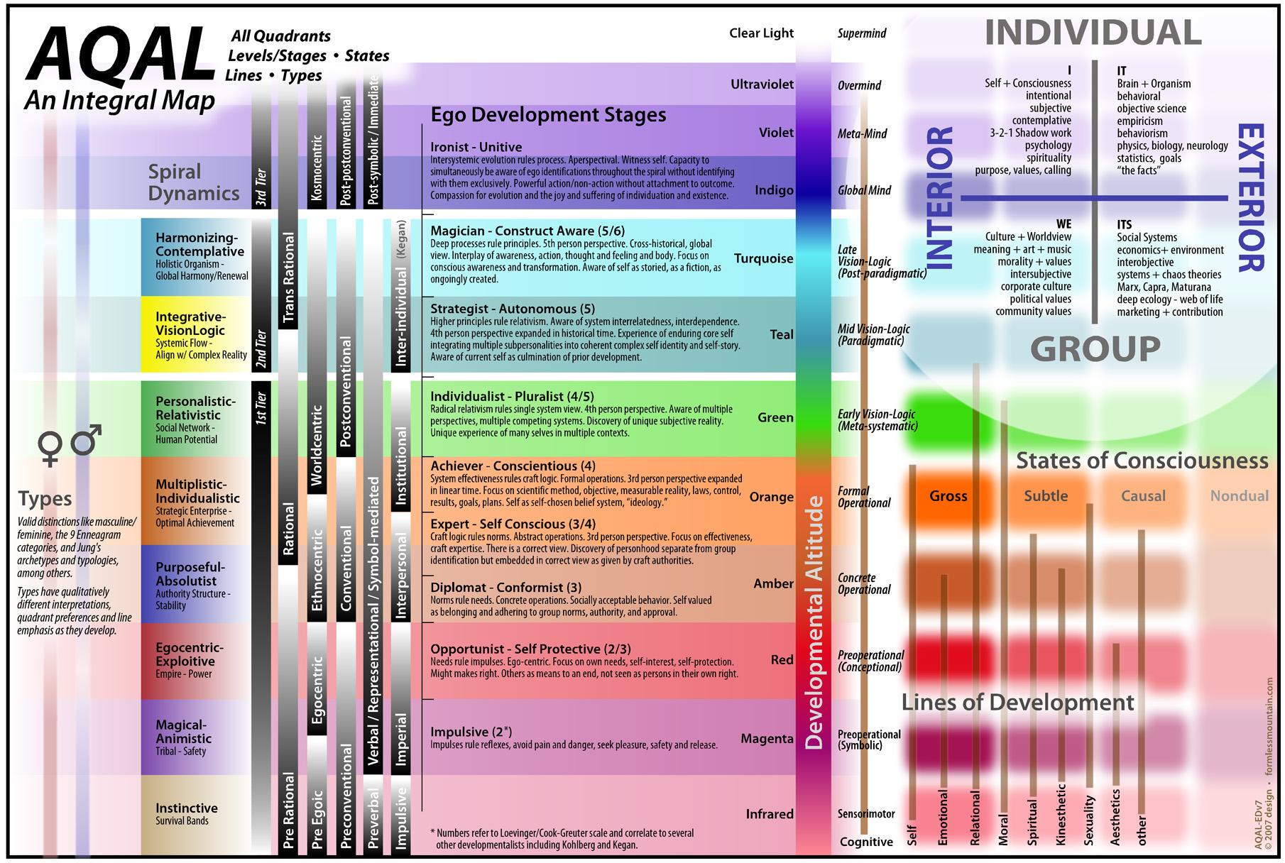 Ken Wilber AQAL Integral Map — 자아발달 단계 도표