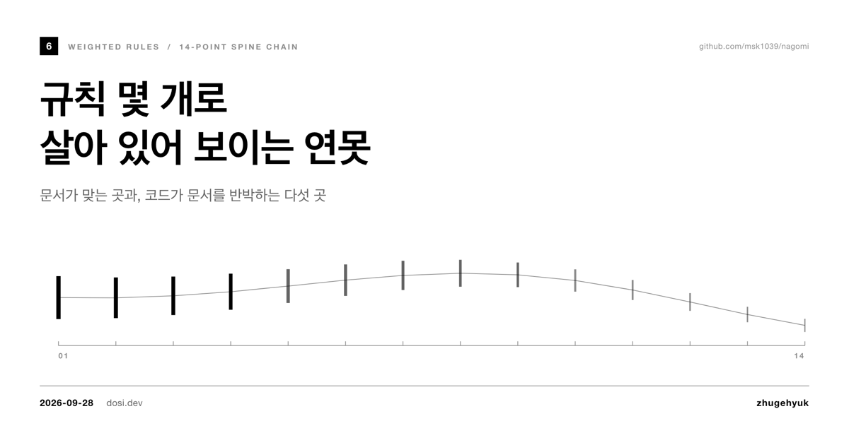 [LINK/SUMMARY] nagomi — 규칙 몇 개로 살아 있어 보이는 연못, 그리고 문서가 틀린 다섯 곳