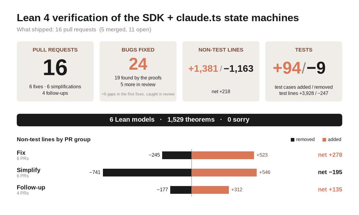 Lean 4 verification of the SDK + claude.ts state machines 인포그래픽: 16 PR, 24 버그, 비테스트 +1,381/−1,163, 테스트 +94/−9, 6 모델 1,529 정리 sorry 0