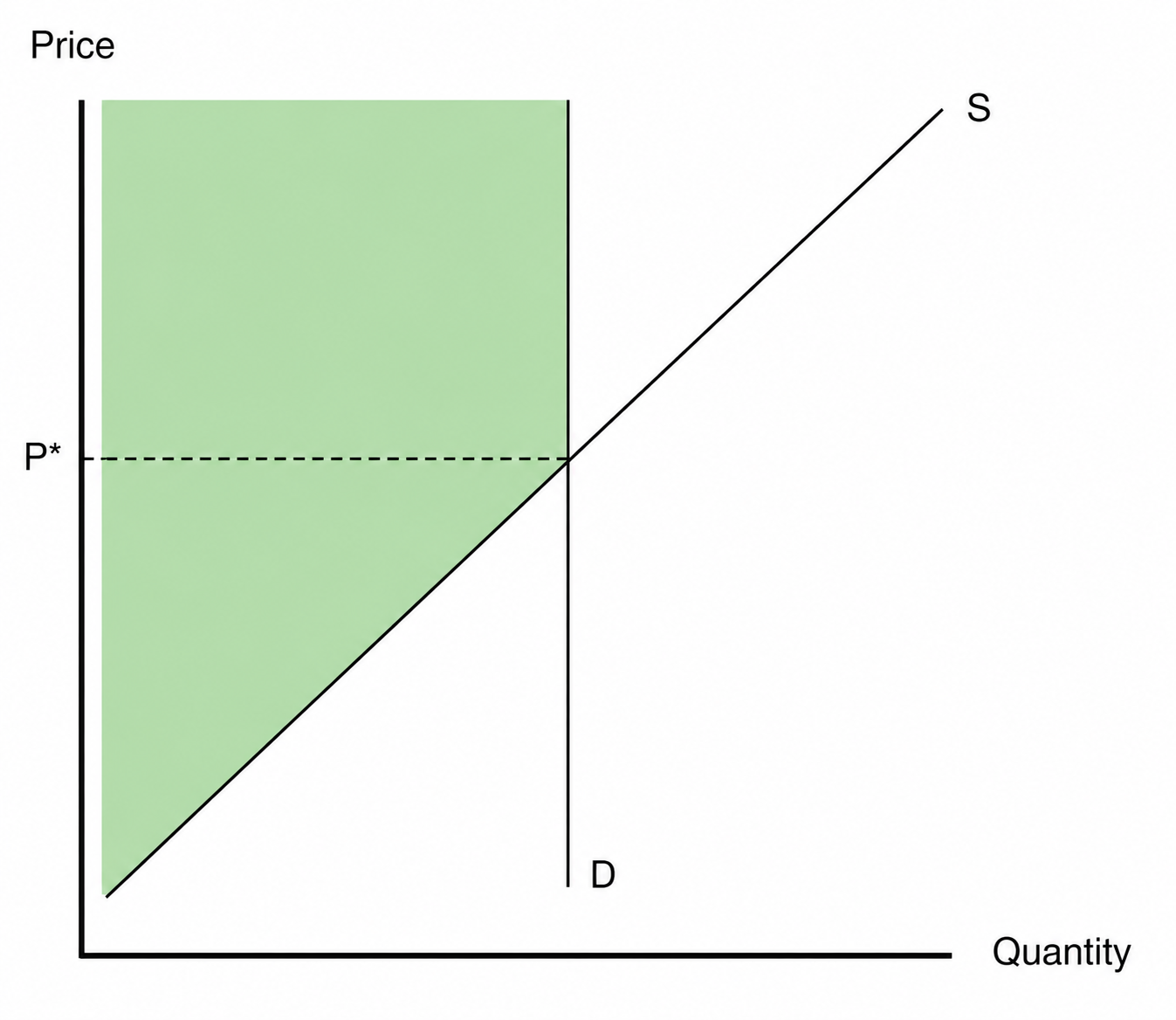 Inelastic demand curve — D approaches a vertical line