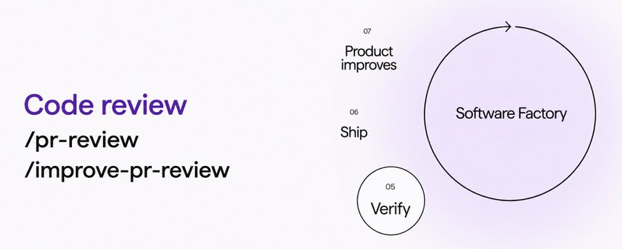 코드 리뷰의 /pr-review와 /improve-pr-review 단계가 검증, 출하, 제품 개선을 거쳐 소프트웨어 팩토리 순환으로 이어지는 구조도